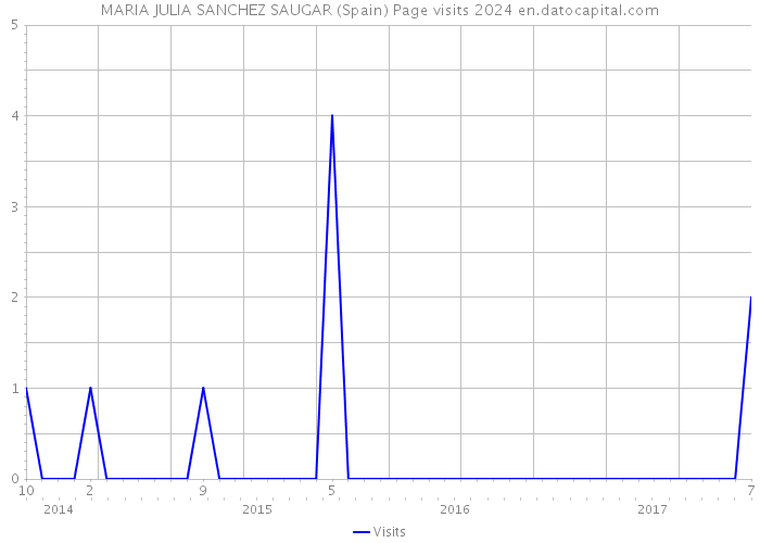 MARIA JULIA SANCHEZ SAUGAR (Spain) Page visits 2024 