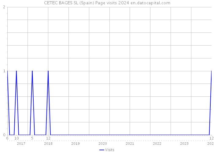 CETEC BAGES SL (Spain) Page visits 2024 