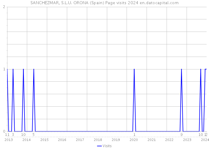 SANCHEZMAR, S.L.U. ORONA (Spain) Page visits 2024 