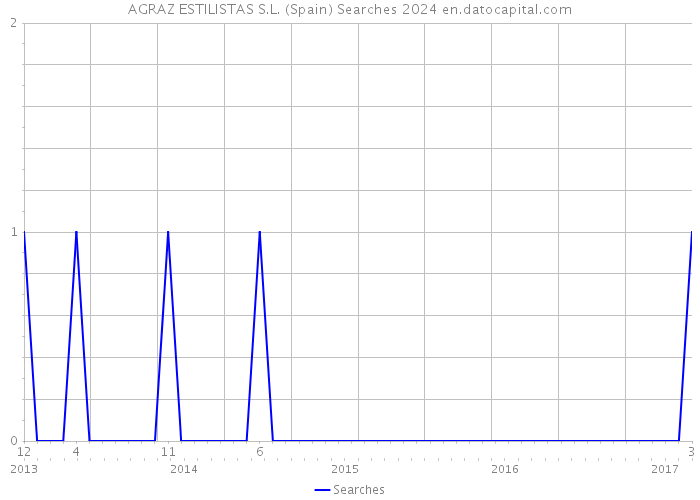 AGRAZ ESTILISTAS S.L. (Spain) Searches 2024 