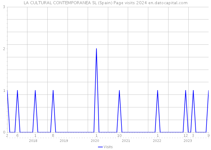LA CULTURAL CONTEMPORANEA SL (Spain) Page visits 2024 