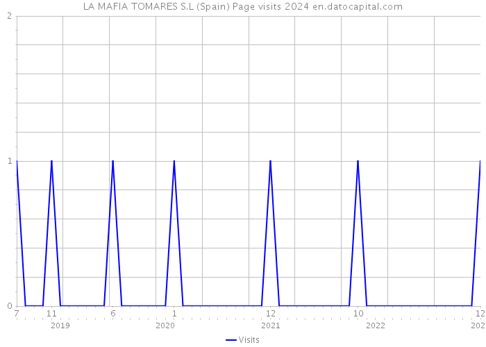 LA MAFIA TOMARES S.L (Spain) Page visits 2024 