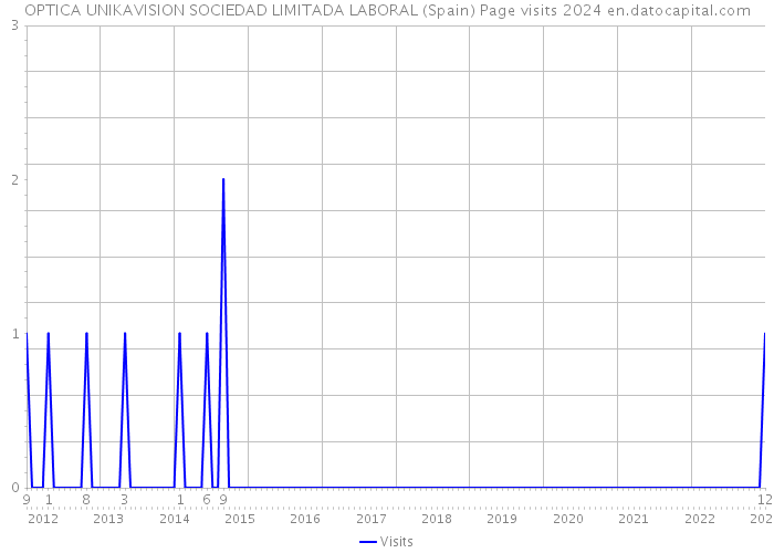 OPTICA UNIKAVISION SOCIEDAD LIMITADA LABORAL (Spain) Page visits 2024 