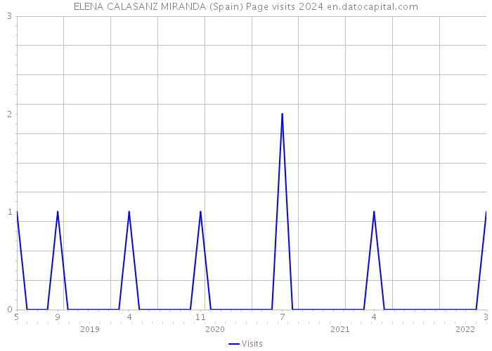 ELENA CALASANZ MIRANDA (Spain) Page visits 2024 