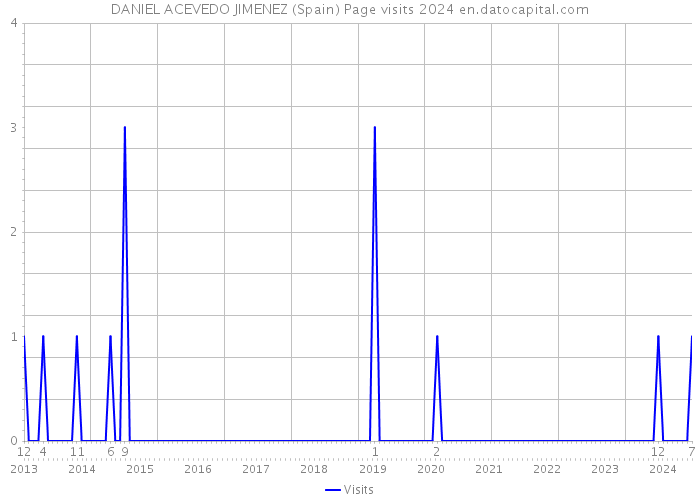 DANIEL ACEVEDO JIMENEZ (Spain) Page visits 2024 