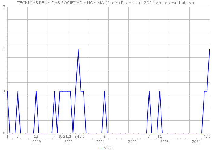 TECNICAS REUNIDAS SOCIEDAD ANÓNIMA (Spain) Page visits 2024 