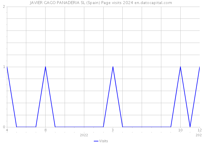 JAVIER GAGO PANADERIA SL (Spain) Page visits 2024 