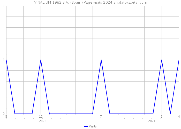 VINALIUM 1982 S.A. (Spain) Page visits 2024 