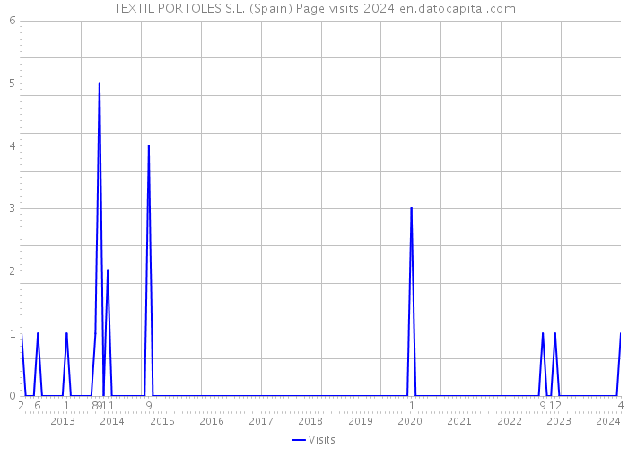 TEXTIL PORTOLES S.L. (Spain) Page visits 2024 