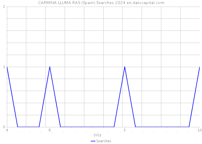 CARMINA LLUMA RAS (Spain) Searches 2024 