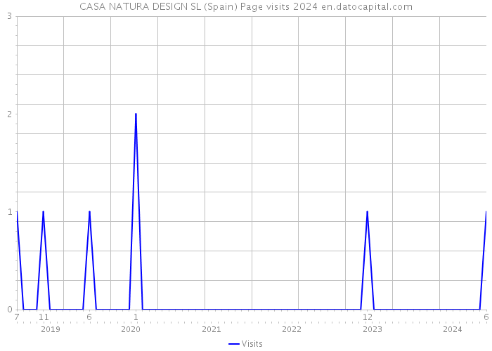 CASA NATURA DESIGN SL (Spain) Page visits 2024 