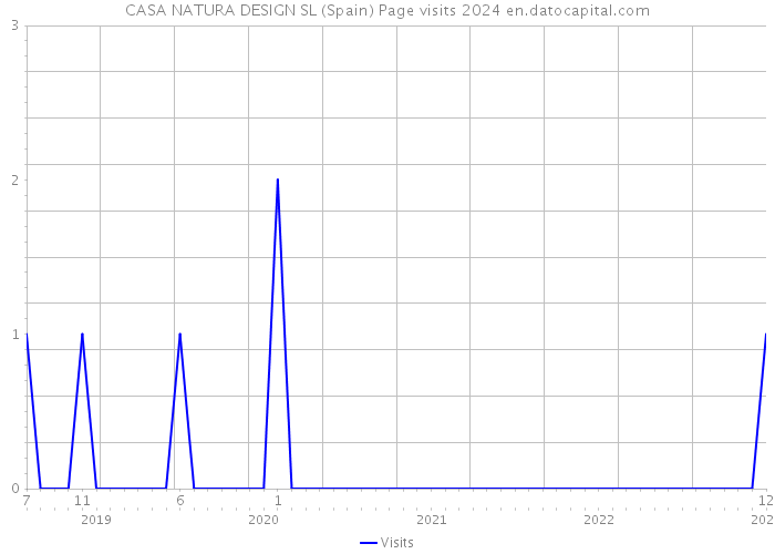 CASA NATURA DESIGN SL (Spain) Page visits 2024 