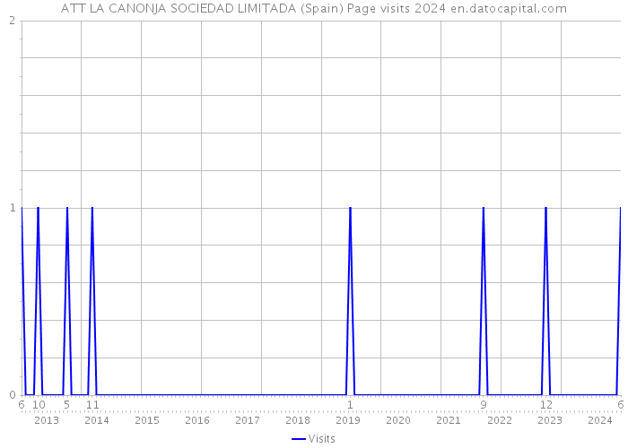 ATT LA CANONJA SOCIEDAD LIMITADA (Spain) Page visits 2024 