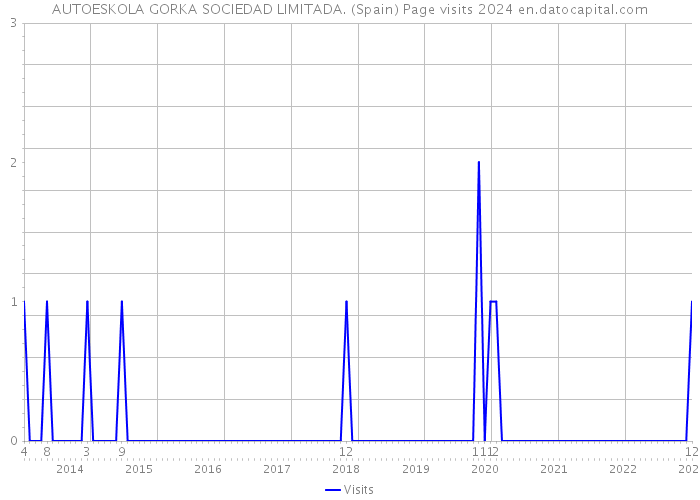 AUTOESKOLA GORKA SOCIEDAD LIMITADA. (Spain) Page visits 2024 