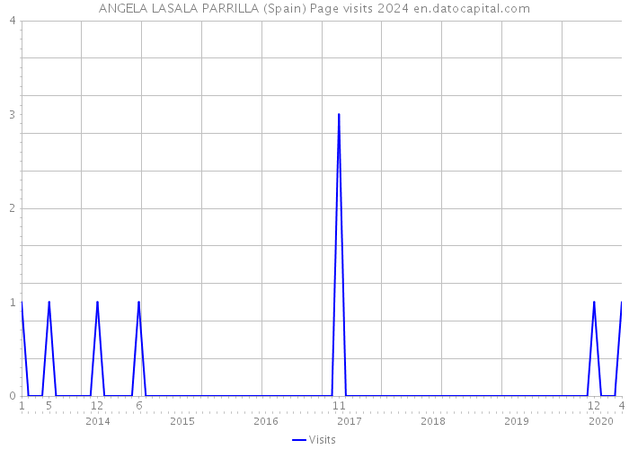 ANGELA LASALA PARRILLA (Spain) Page visits 2024 