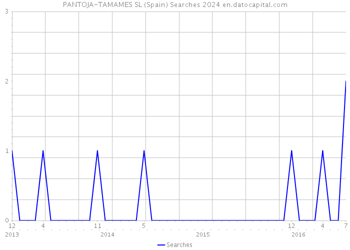 PANTOJA-TAMAMES SL (Spain) Searches 2024 