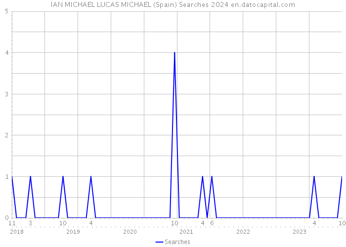 IAN MICHAEL LUCAS MICHAEL (Spain) Searches 2024 
