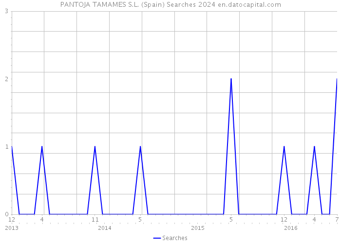 PANTOJA TAMAMES S.L. (Spain) Searches 2024 