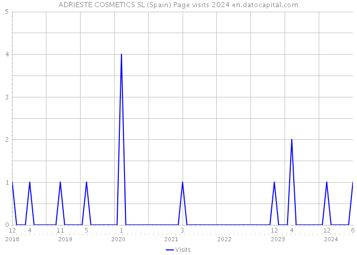 ADRIESTE COSMETICS SL (Spain) Page visits 2024 