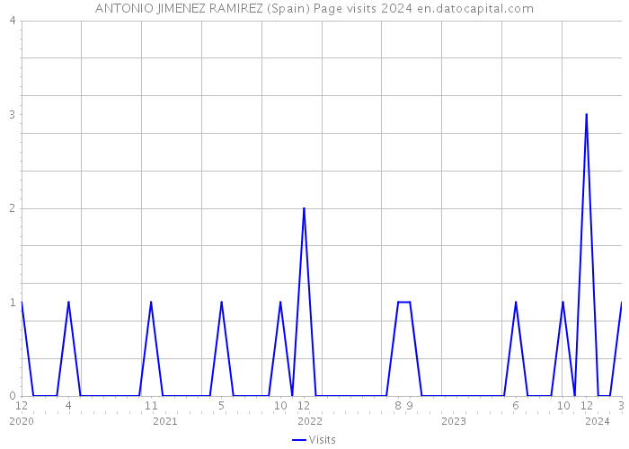 ANTONIO JIMENEZ RAMIREZ (Spain) Page visits 2024 