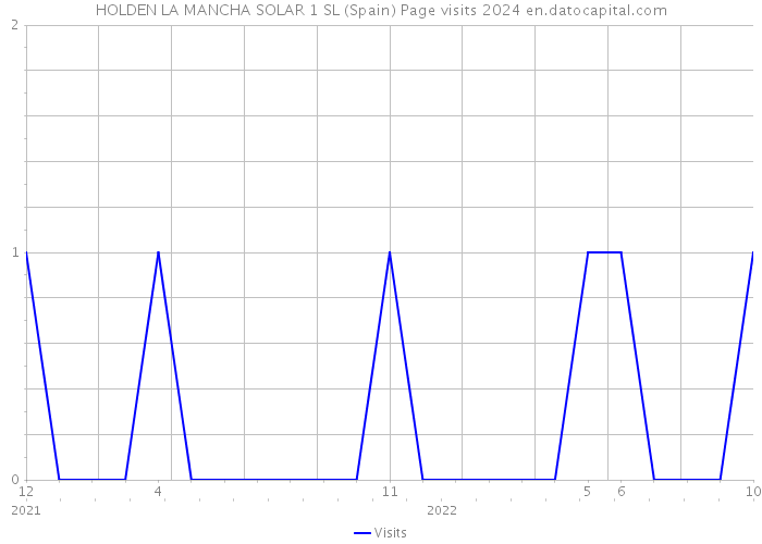 HOLDEN LA MANCHA SOLAR 1 SL (Spain) Page visits 2024 