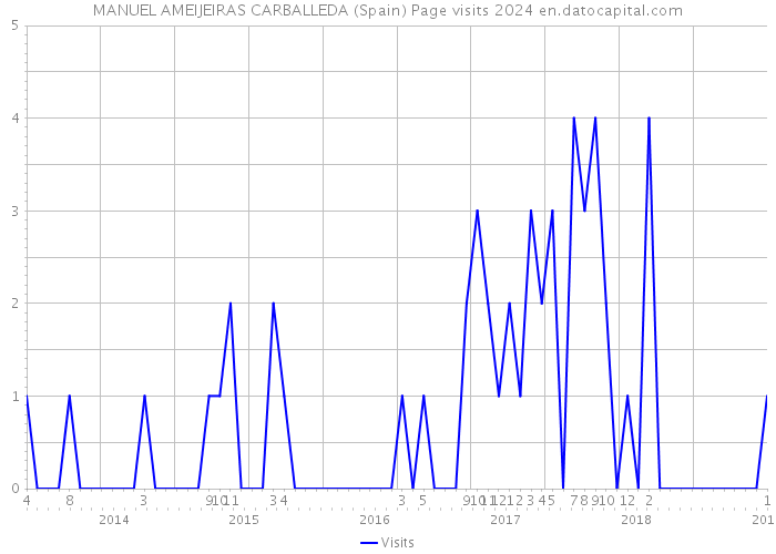 MANUEL AMEIJEIRAS CARBALLEDA (Spain) Page visits 2024 