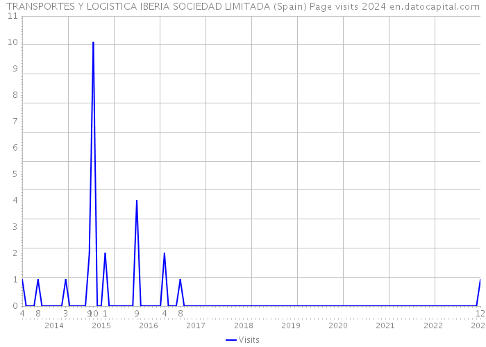 TRANSPORTES Y LOGISTICA IBERIA SOCIEDAD LIMITADA (Spain) Page visits 2024 
