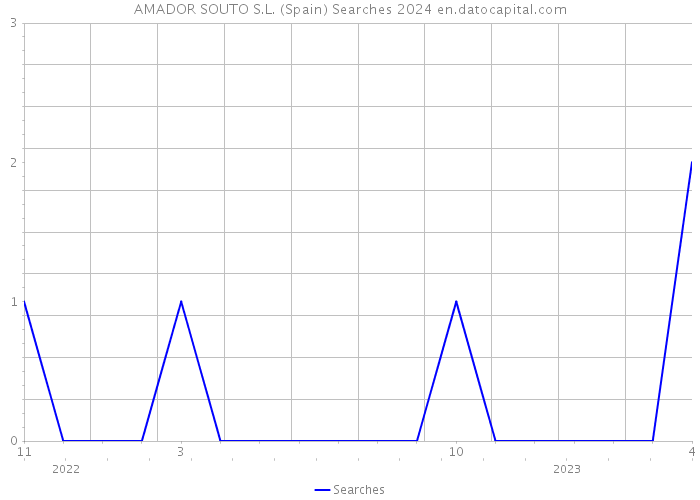 AMADOR SOUTO S.L. (Spain) Searches 2024 