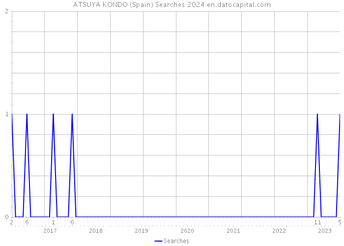 ATSUYA KONDO (Spain) Searches 2024 