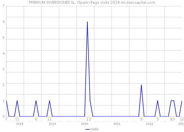 PREMIUM INVERSIONES SL. (Spain) Page visits 2024 