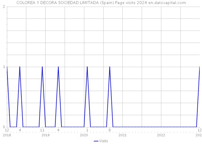 COLOREA Y DECORA SOCIEDAD LIMITADA (Spain) Page visits 2024 