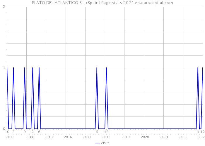PLATO DEL ATLANTICO SL. (Spain) Page visits 2024 