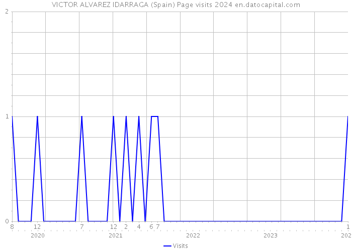 VICTOR ALVAREZ IDARRAGA (Spain) Page visits 2024 