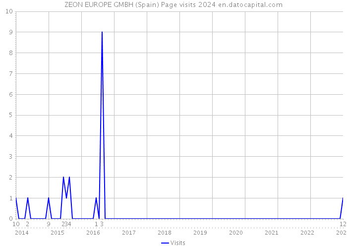 ZEON EUROPE GMBH (Spain) Page visits 2024 