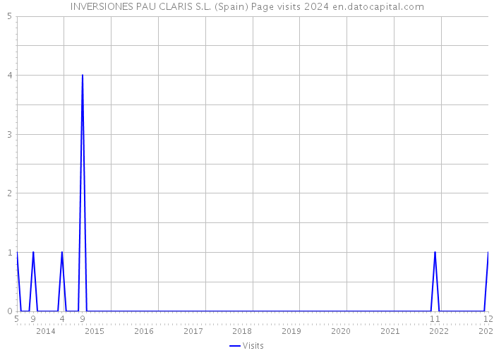 INVERSIONES PAU CLARIS S.L. (Spain) Page visits 2024 