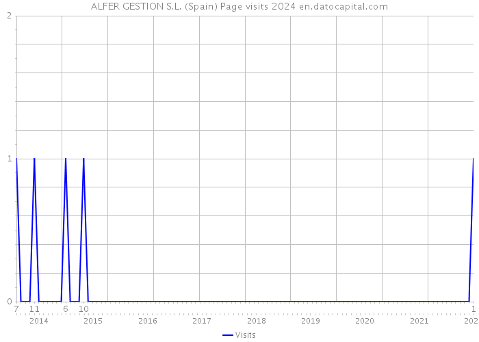 ALFER GESTION S.L. (Spain) Page visits 2024 