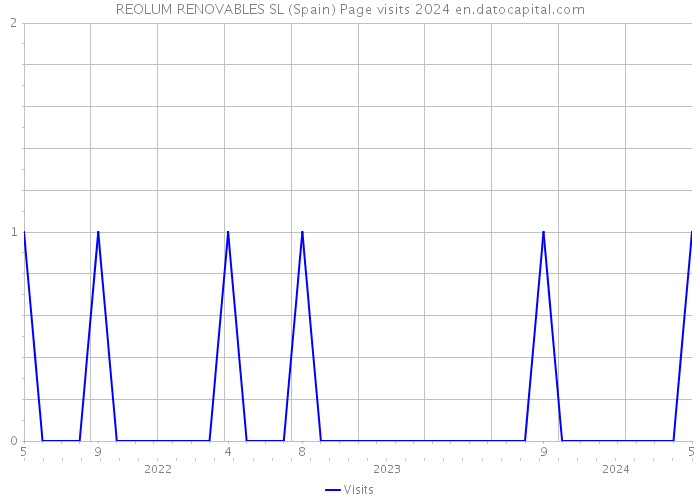 REOLUM RENOVABLES SL (Spain) Page visits 2024 
