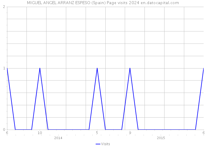 MIGUEL ANGEL ARRANZ ESPESO (Spain) Page visits 2024 