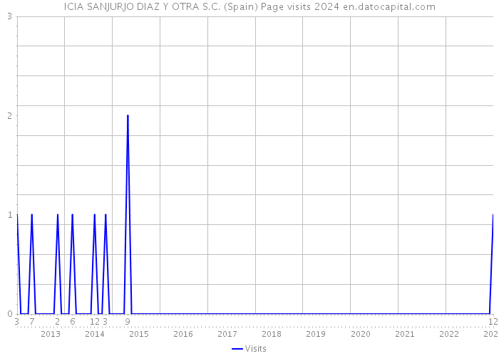 ICIA SANJURJO DIAZ Y OTRA S.C. (Spain) Page visits 2024 