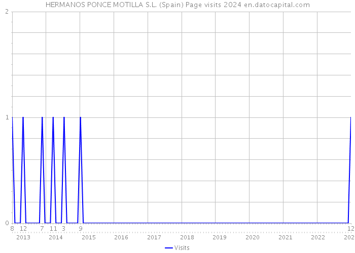 HERMANOS PONCE MOTILLA S.L. (Spain) Page visits 2024 