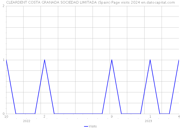 CLEARDENT COSTA GRANADA SOCIEDAD LIMITADA (Spain) Page visits 2024 