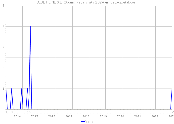 BLUE HEINE S.L. (Spain) Page visits 2024 