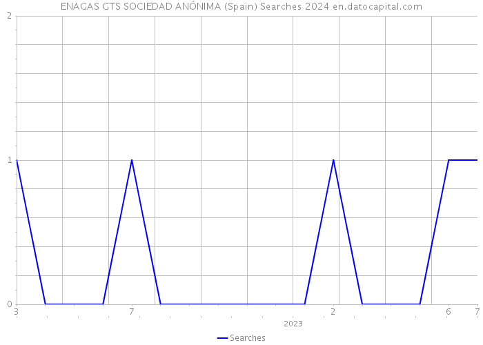 ENAGAS GTS SOCIEDAD ANÓNIMA (Spain) Searches 2024 