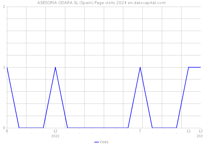 ASESORIA ODARA SL (Spain) Page visits 2024 