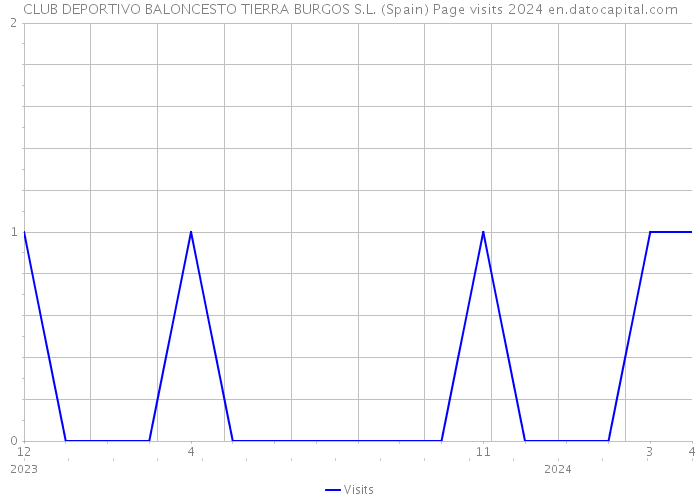 CLUB DEPORTIVO BALONCESTO TIERRA BURGOS S.L. (Spain) Page visits 2024 