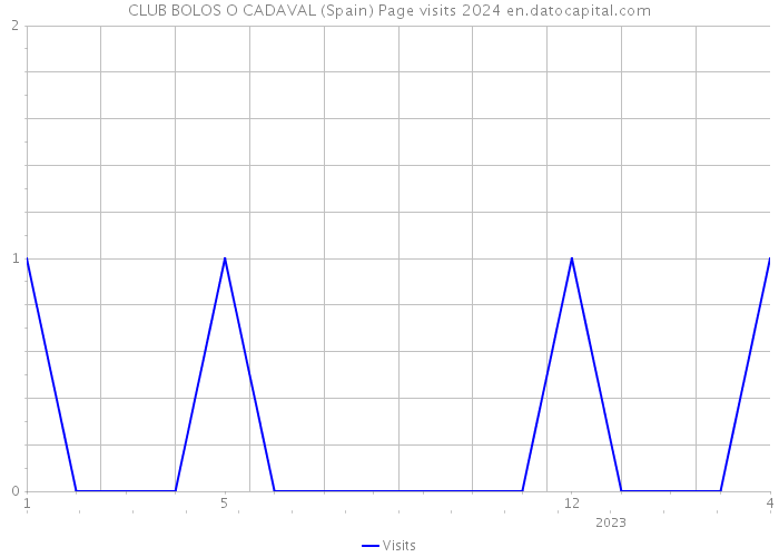 CLUB BOLOS O CADAVAL (Spain) Page visits 2024 