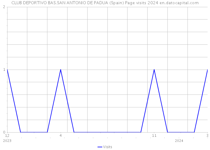 CLUB DEPORTIVO BAS.SAN ANTONIO DE PADUA (Spain) Page visits 2024 
