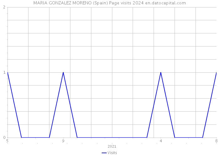 MARIA GONZALEZ MORENO (Spain) Page visits 2024 