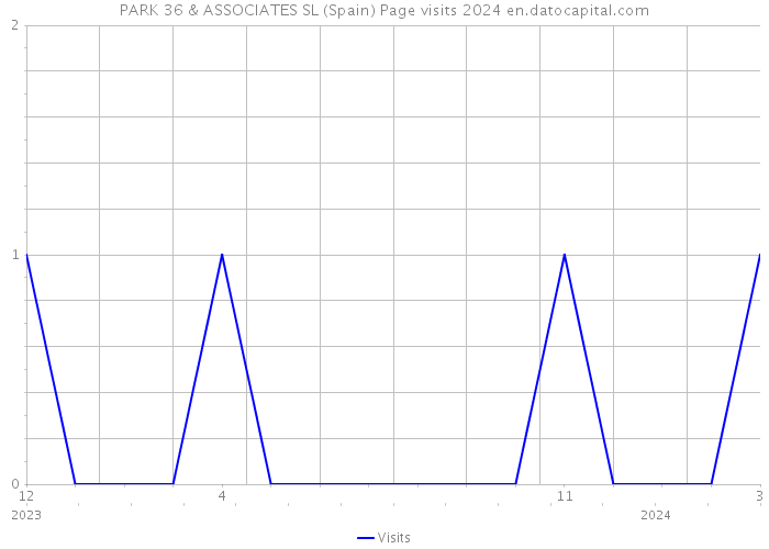PARK 36 & ASSOCIATES SL (Spain) Page visits 2024 