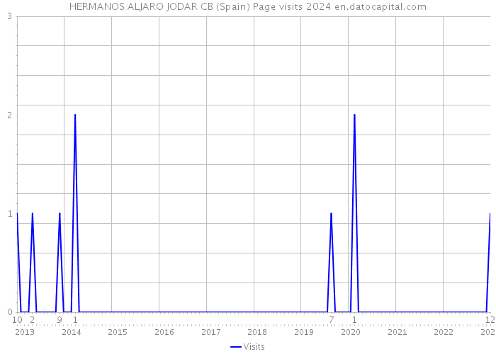 HERMANOS ALJARO JODAR CB (Spain) Page visits 2024 